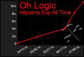 Total Graph of Oh Logic