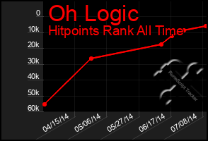 Total Graph of Oh Logic