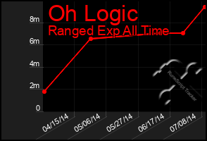 Total Graph of Oh Logic