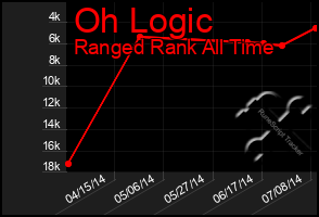 Total Graph of Oh Logic