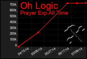 Total Graph of Oh Logic