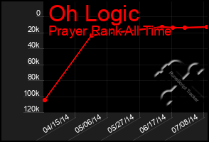 Total Graph of Oh Logic