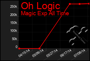 Total Graph of Oh Logic