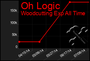 Total Graph of Oh Logic