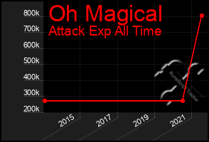 Total Graph of Oh Magical