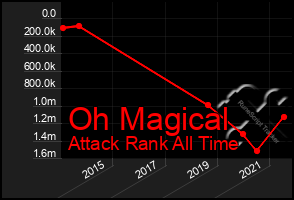 Total Graph of Oh Magical