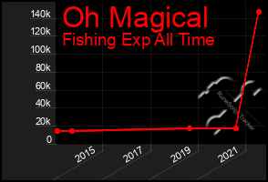 Total Graph of Oh Magical