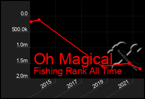 Total Graph of Oh Magical