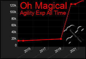 Total Graph of Oh Magical