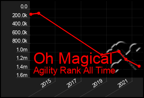 Total Graph of Oh Magical