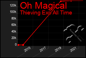 Total Graph of Oh Magical