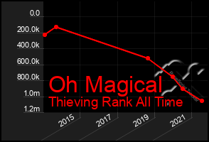 Total Graph of Oh Magical