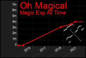 Total Graph of Oh Magical
