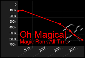 Total Graph of Oh Magical