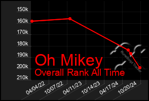 Total Graph of Oh Mikey