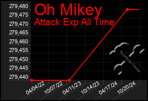 Total Graph of Oh Mikey