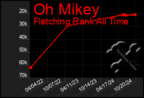 Total Graph of Oh Mikey