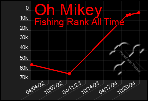 Total Graph of Oh Mikey