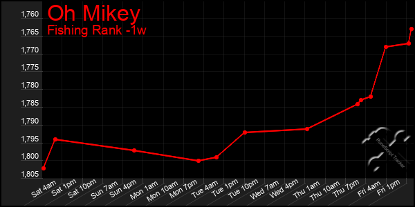 Last 7 Days Graph of Oh Mikey