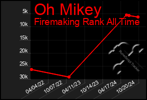 Total Graph of Oh Mikey