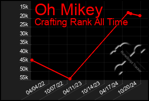 Total Graph of Oh Mikey