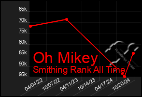 Total Graph of Oh Mikey