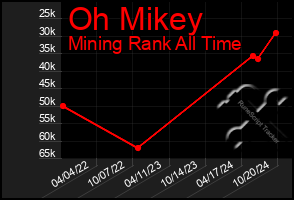 Total Graph of Oh Mikey