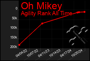 Total Graph of Oh Mikey