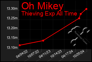 Total Graph of Oh Mikey