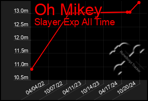 Total Graph of Oh Mikey