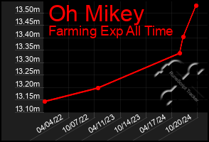 Total Graph of Oh Mikey