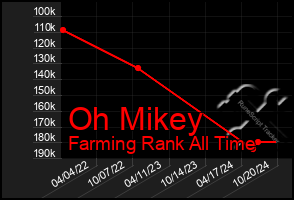 Total Graph of Oh Mikey