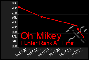 Total Graph of Oh Mikey