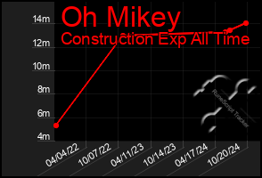 Total Graph of Oh Mikey