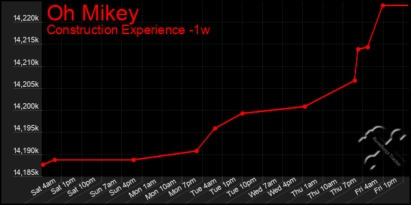 Last 7 Days Graph of Oh Mikey