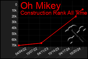 Total Graph of Oh Mikey