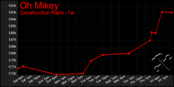 Last 7 Days Graph of Oh Mikey