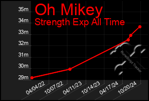 Total Graph of Oh Mikey