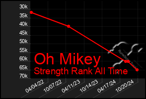 Total Graph of Oh Mikey