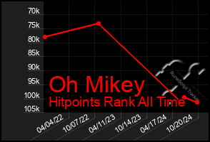 Total Graph of Oh Mikey