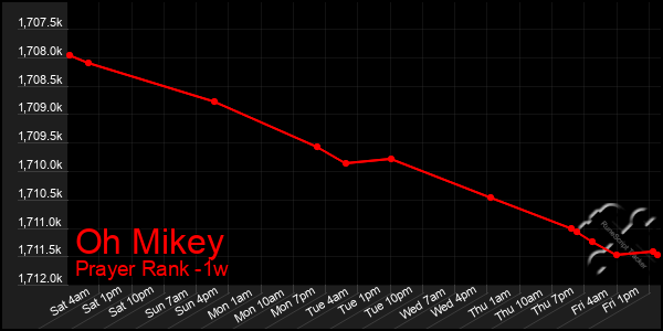 Last 7 Days Graph of Oh Mikey