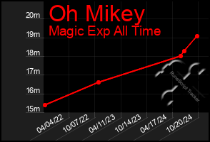 Total Graph of Oh Mikey