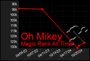 Total Graph of Oh Mikey