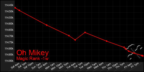 Last 7 Days Graph of Oh Mikey