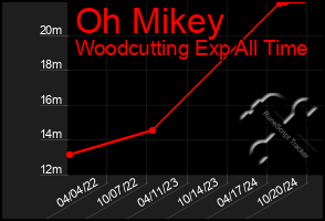 Total Graph of Oh Mikey