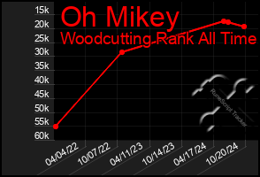 Total Graph of Oh Mikey