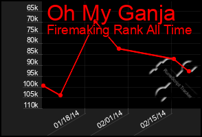 Total Graph of Oh My Ganja