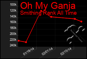 Total Graph of Oh My Ganja