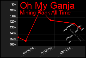 Total Graph of Oh My Ganja