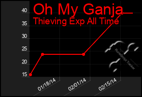 Total Graph of Oh My Ganja